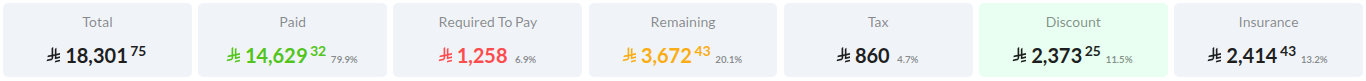 Close-up of the summary tiles. Discount reads ₺2,373.25 · 11.5%.